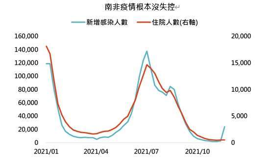 資料來源：The National Institute for Communicable Diseases，「鉅亨買基金」整理，資料日期: 2021/11/29。此資料僅為歷史數據模擬回測，不為未來投資獲利之保證，在不同指數走勢、比重與期間下，可能得到不同數據結果。