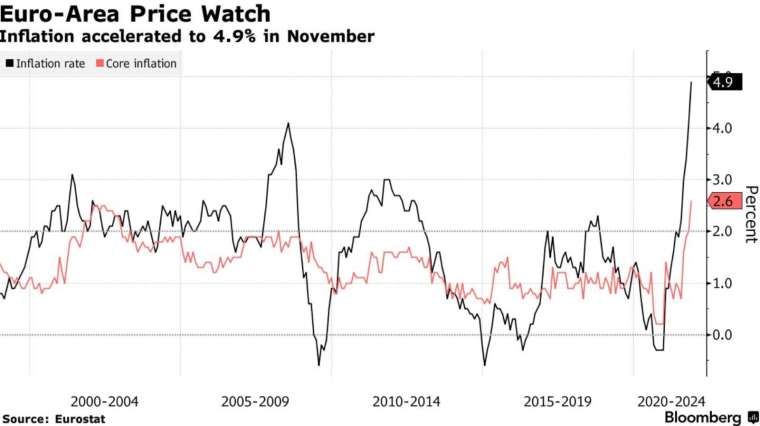 歐元區 11 月通膨率續寫新高 (圖：Bloomberg)