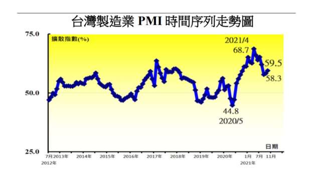 11月台灣製造業PMI連2月回升。(圖：中經院提供)