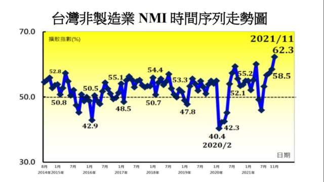 11月台灣非製造業經理人指數創新高。(圖：中經院提供)