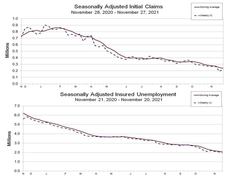 上：初領失業金人數趨勢圖，下：續領失業金人數趨勢圖 (圖：美國勞工部)