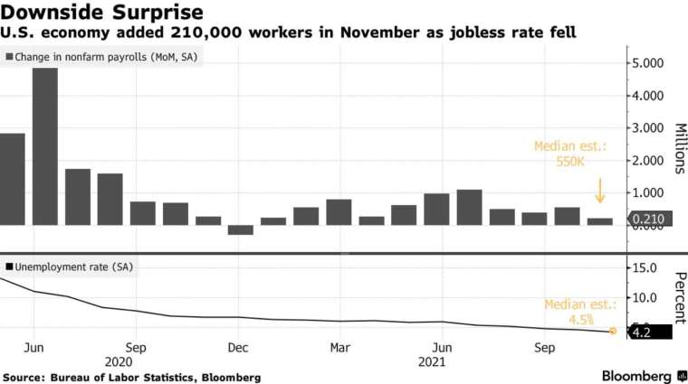 上：11月非農新增就業創今年最低，下：11月失業率創去年2月以來最低 (圖：Bloomberg)