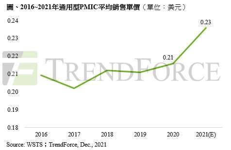 2016-2021年通用型PMIC平均銷售單價；單位:美元。(圖:業者提供)