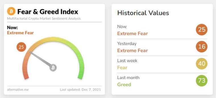 市場情緒仍在極度恐懼 (圖表取自 alternative.me)