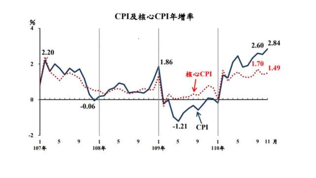 我國11月CPI年增幅高達2.84%。(圖：主計總處提供)