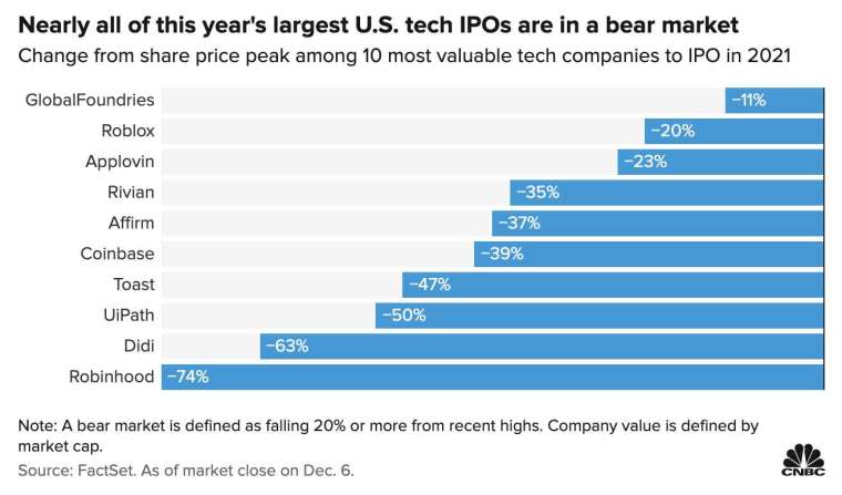 今年幾乎所有大型的美國科技股 IPO 均跌入熊市 (圖：CNBC)