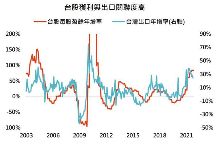 資料來源：Bloomberg，「鉅亨買基金」整理，採台灣加權指數，資料日期: 2021/12/7。此資料僅為歷史數據模擬回測，不為未來投資獲利之保證，在不同指數走勢、比重與期間下，可能得到不同數據結果。