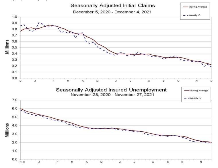 上：初領失業金人士走勢圖，下：續領失業金人數走勢圖 (圖：美國勞工部)