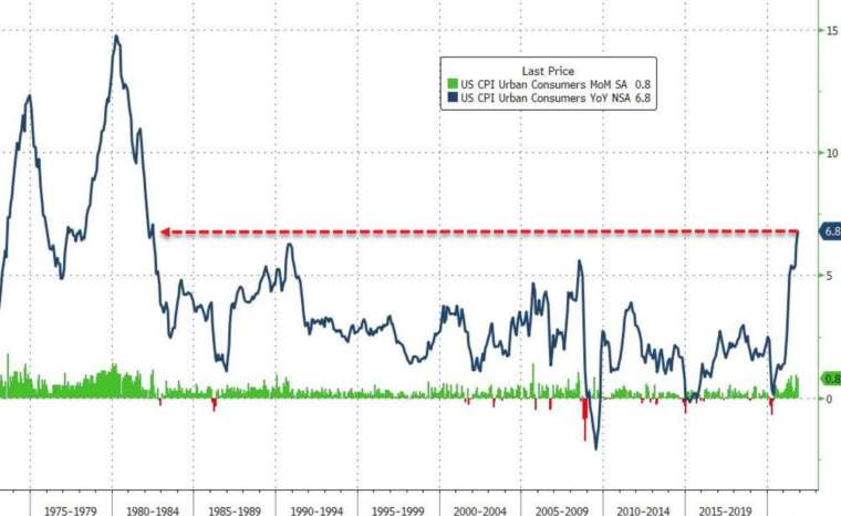 綠：CPI 月增率，藍：CPI 年增率 (圖：Zerohedge)