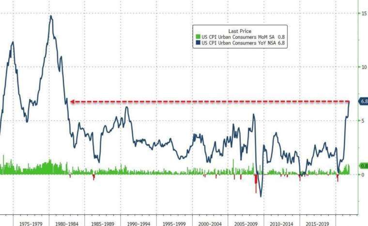  綠：CPI 月增率，藍：CPI 年增率 (圖：Zerohedge)