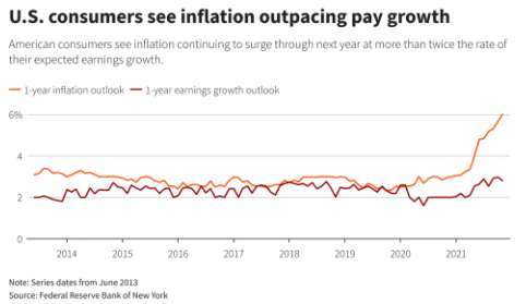 消費者預期一年後通膨與薪資成長率 (圖:路透)