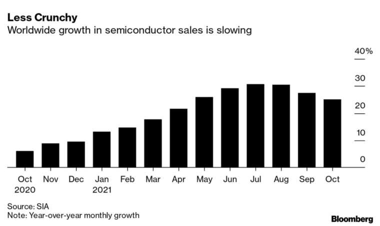 全球半导体销售成长已现放缓迹象 (图：Bloomberg)(photo:CnYes)