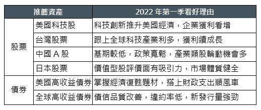 資料來源:瀚亞投資，2021/12