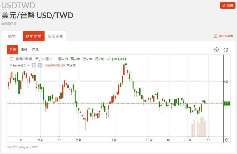 新台幣近期匯率走勢。(圖：鉅亨網)