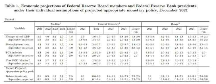 Fed 週三全面修正經濟預測 (圖片：FOMC)