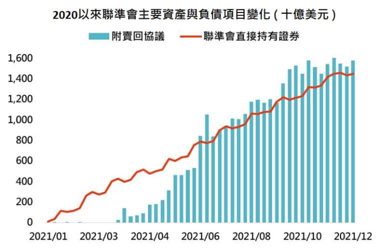 資料來源：Bloomberg，「鉅亨買基金」整理，採台灣加權指數，資料日期: 2021/12/14。此資料僅為歷史數據模擬回測，不為未來投資獲利之保證，在不同指數走勢、比重與期間下，可能得到不同數據結果。