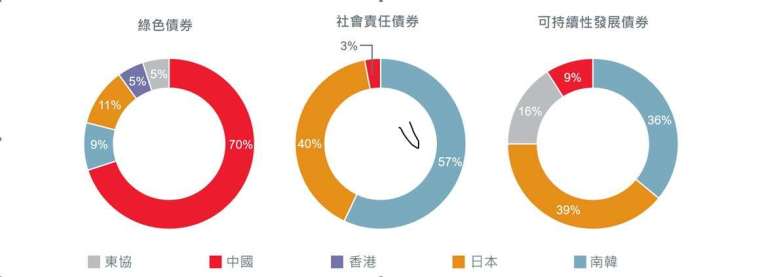 資料來源︰AsianBondsOnline根據彭博的統計結果。資料截至2021年3月31日。東協，即東南亞國家協會，包含印尼、馬來西亞、菲律賓、新加坡及泰國。2021年3月31日東協社會責任債券佔比為0.05%。