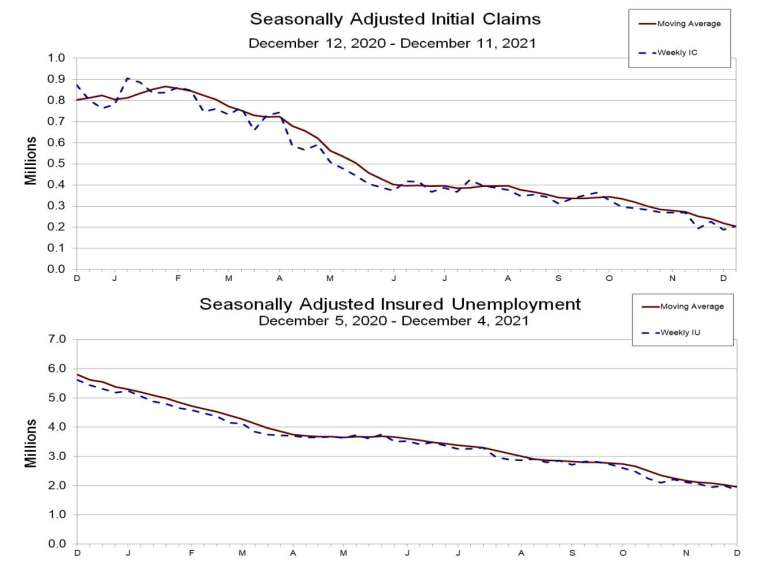 上：初領失業金人數走勢，下：續領失業金人數走勢 (圖：美國勞工部)