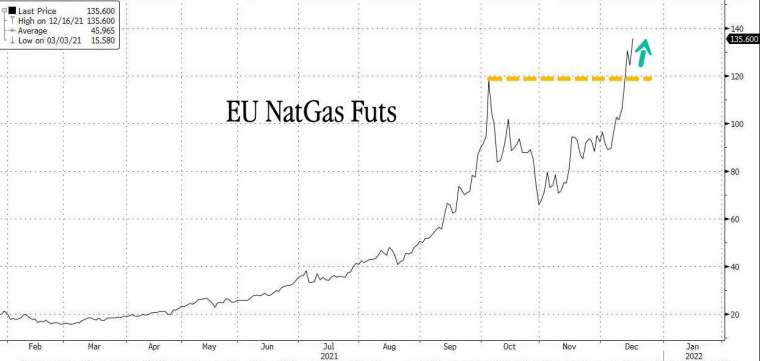 歐洲天然氣價格飆漲 (圖表取自 Zero Hedge)