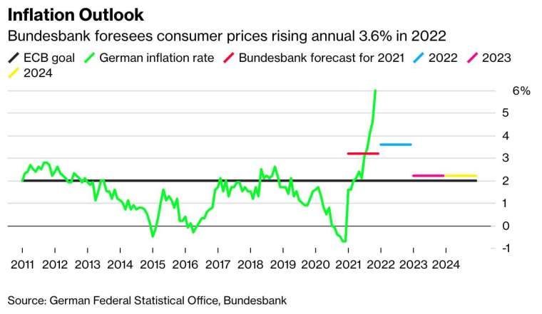 德國央行預計,2022 年德國通膨率將達 3.6% (圖:Bloomberg)