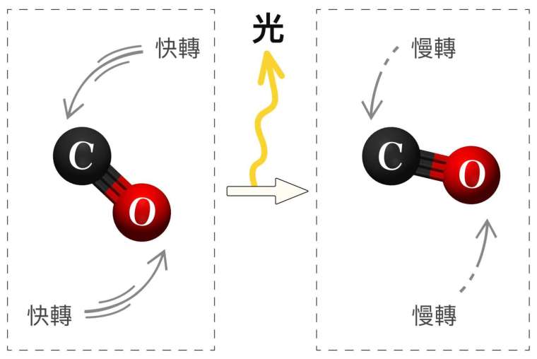 圖片為一氧化碳分子(亦為簡單分子)在不同轉動模式變換的示意圖,從快轉切換到慢轉的過程中會發出光子。而天文學家想要尋找的複雜有機分子,轉動模式會更為複雜。 圖│研之有物(資料來源│Wikimedia Commons)
