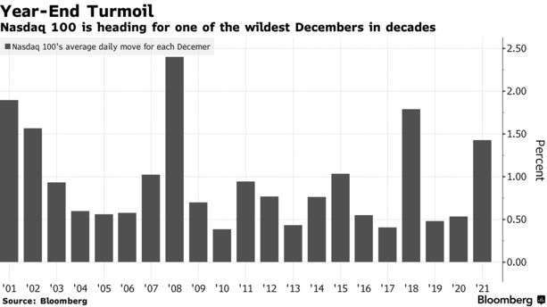那斯達克 100 指數歷年 12 月的日均變動幅度。來源: Bloomberg