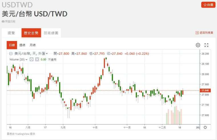 新台幣匯率走勢。(圖：鉅亨網)