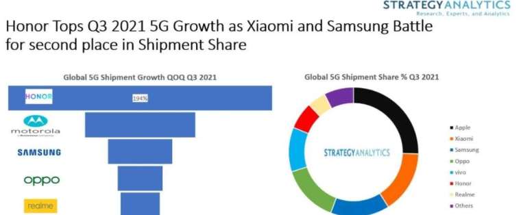 2021 年第三季全球 5G 智慧型手機市場中，蘋果 iPhone 持續稱霸全球 5G 手機市場，市占率達 25% (圖片：Strategy Analytics)
