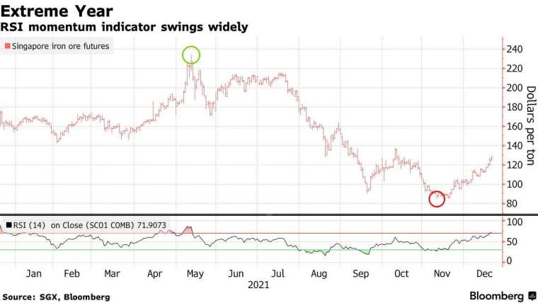 新加坡鐵礦砂期貨價格走勢 (上圖) 和相對強弱指標 (RSI，下圖)。來源: Bloomberg