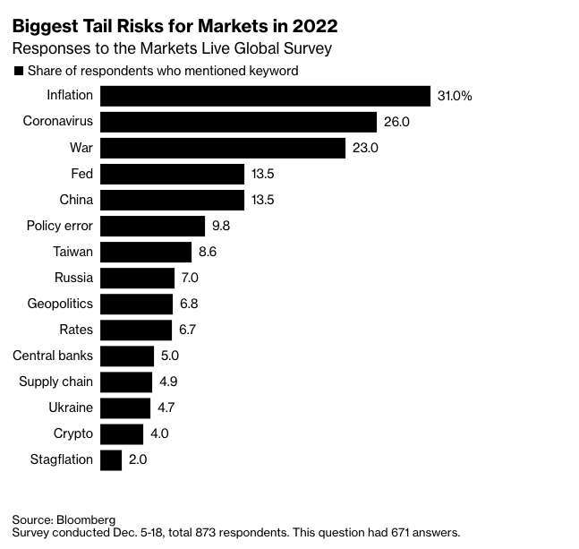 2022 年影響市場的風險因素。(圖片來源：彭博)