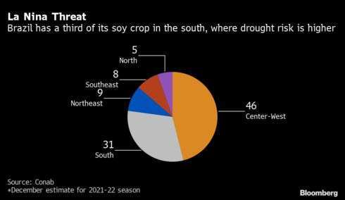 巴西黃豆種植分布，南部佔比達3成。(圖:Bloomberg)