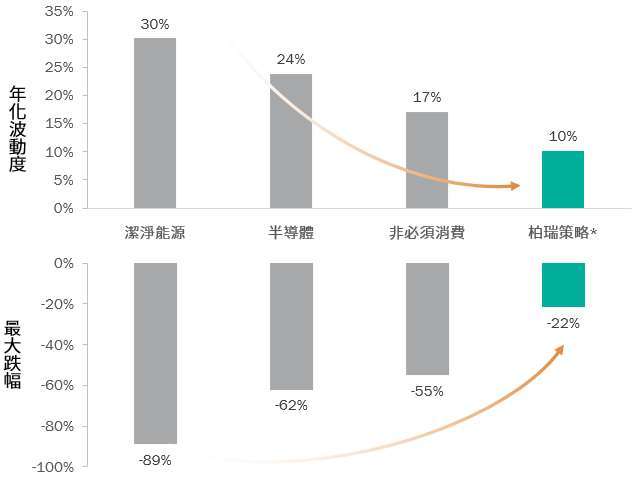 資料來源：Bloomberg，柏瑞投信整理，2004/12/31~2021/9/30，月資料。半導體採費城半導體指數，潔淨能源採S&P全球潔淨能源指數，非必須消費採MSCI世界非必須消費品指數。以上皆非本基金之參考指標。*柏瑞策略是以「柏瑞環球動態資產配置策略」為基礎(2004/12/31成立)，並將主題式概念股的目標配置比重調高至30%；其中柏瑞環球多重資產團隊係自2017/8開始將主題式概念股納入投資的資產類別，其他類股票資產則等比例調降比重，團隊相關投資哲學及流程請參考附錄。本基金委請PineBridge Investments LLC為海外投資顧問，與經理公司同屬柏瑞投資(PineBridge Investments)團隊。圖文僅供參考，本公司未藉此作任何徵求或推薦。過去績效不代表未來績效之保證。以上為本基金目前之投資策略，仍將隨市況波動與市場看法而進行調整。投資人仍需視己身風險承受情況。