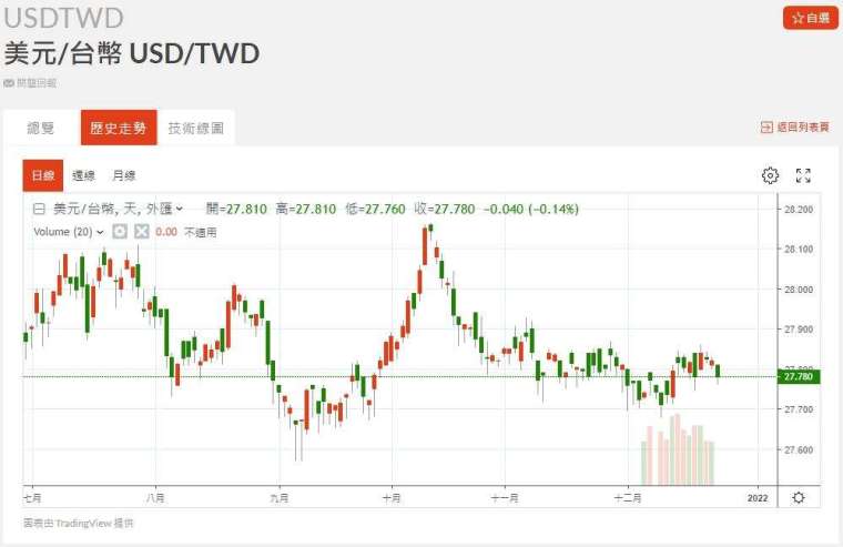 新台幣近期匯率走勢。(圖：鉅亨網)