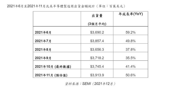 2021 年 6 月至 2021 年 11 月北美半導體製造商出貨金額統計,單位 / 百萬美元。(圖: SEMI 提供)