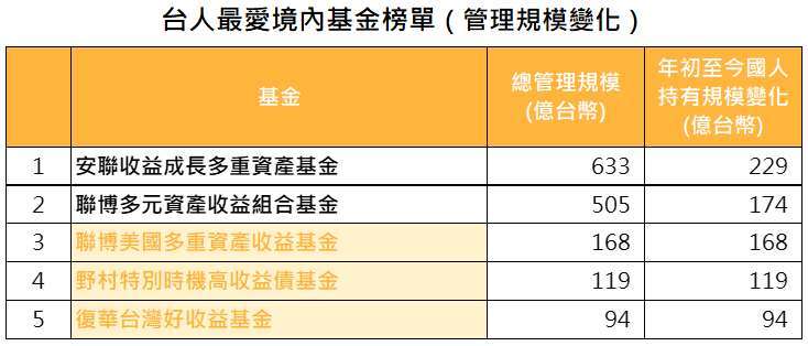 資料來源:MorningStar,「鉅亨買基金」整理,資料期間 2020/12/31 – 2021/11/30,績效和基金規模以新台幣計算。基金名稱以黃色標示代表是 2021 年新基金。此資料僅為歷史數據模擬回測,不為未來投資獲利之保證,在不同指數走勢、比重與期間下,可能得到不同數據結果。投資人因不同時間進場,將有不同之投資績效,過去之績效亦不代表未來績效之保證。