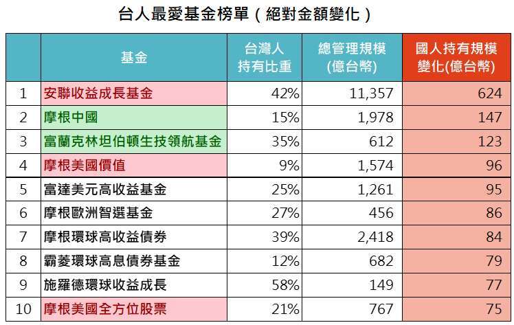 資料來源:MorningStar,「鉅亨買基金」整理,資料期間 2020/12/31 – 2021/11/30,績效和基金規模以新台幣計算。基金名稱以紅色標示代表年初至今上漲超過 10%,綠色代表負報酬。此資料僅為歷史數據模擬回測,不為未來投資獲利之保證,在不同指數走勢、比重與期間下,可能得到不同數據結果。投資人因不同時間進場,將有不同之投資績效,過去之績效亦不代表未來績效之保證。