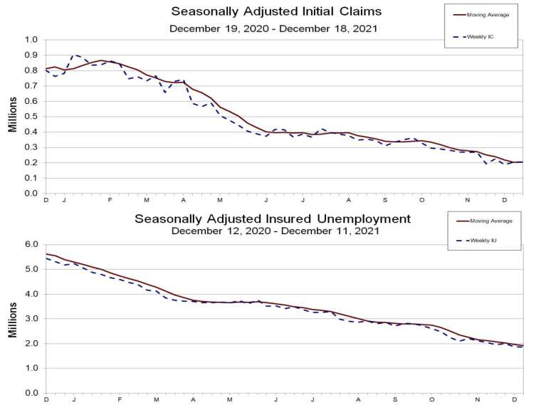 上：初領失業金人數趨勢圖，下：續領失業金人數趨勢圖 (圖：美國勞工部)