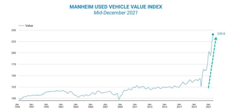 自 2020 年 12 月以來，Manheim 二手車指數已飆漲 48.9% (圖片：Manheim 二手車指數)