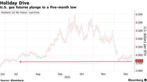美國天然氣價格跌至5個月新低(圖:Bloomberg)