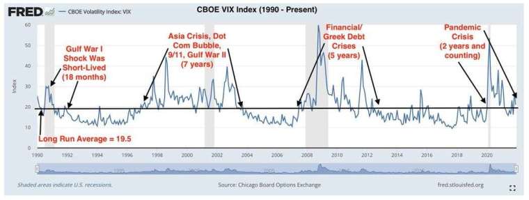 VIX 指數從 1990 年迄今走勢，黑線為長期平均值 19.5。左至右依序為第一次波灣戰爭 (18 個月)；亞洲金融風暴、達康泡沫、911 恐攻、第二次波灣戰爭 (7 年)；金融海嘯、歐債危機 (5 年)； COVID-19 疫情 (2 年，且還在持續)。來源: MarketWatch