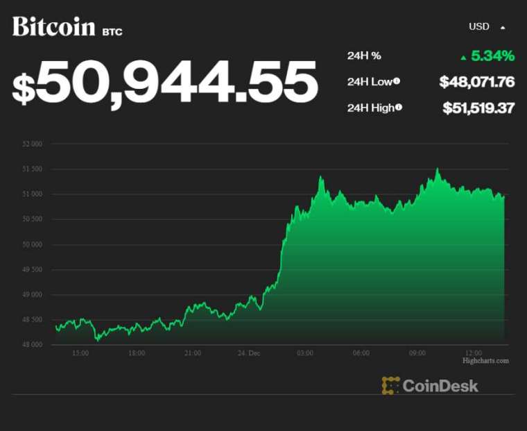 比特幣價格(圖表取自coindesk)
