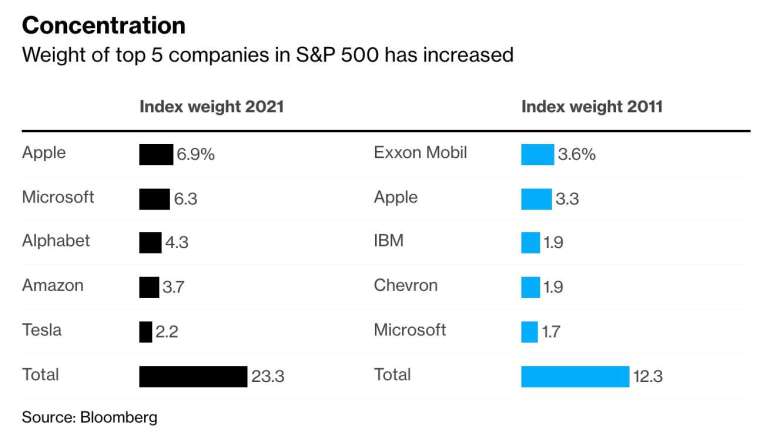 左為 2021 年標普 500 指數權重前 5 大企業，右為 10 年前標普 500 指數權重前 5 大企業 (圖：Bloomberg)