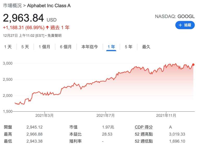 Alphabet 今年股價表現位居科技巨頭首位 (圖:Google)