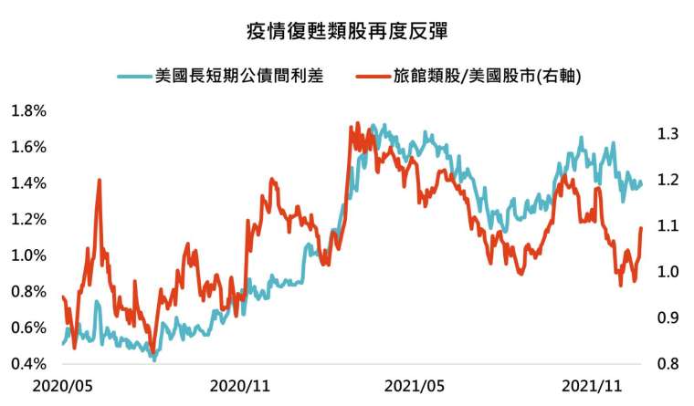資料來源:Bloomberg,「鉅亨買基金」整理,採標普500飯店類股與標普500指數,2021/12/23。