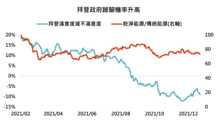 資料來源:Bloomberg,採彭博全球乾淨能源與標普500能源指數,「鉅亨買基金」整理,2021/12/23。