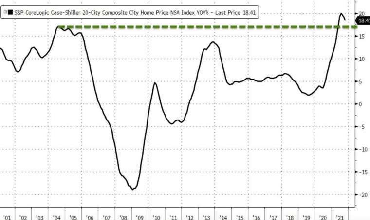 美國 S&P Case-Shiller 20 大城房價指數年增率連續 3 個月放緩 (圖：Zerohedge)