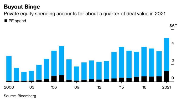 私募股權公司今年的併購支出佔全球併購交易比重將近四分之一 (圖：Bloomberg)