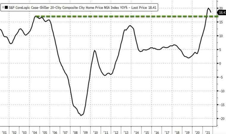  美國 S&P Case-Shiller 20 大城房價指數年增率連續 3 個月放緩 (圖：Zerohedge)