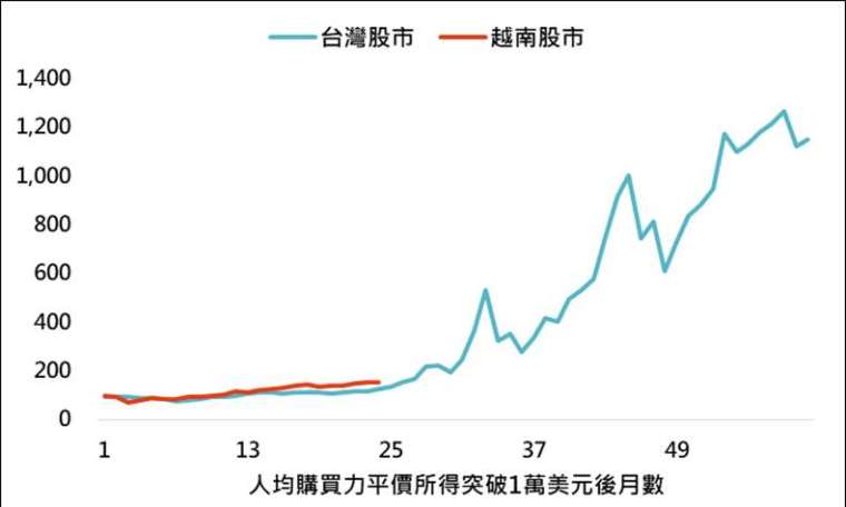 資料來源：Bloomberg，「鉅亨買基金」整理，採台灣加權與越南證交所指數，資料日期: 2021/12/28。此資料僅為歷史數據模擬回測，不為未來投資獲利之保證，在不同指數走勢、比重與期間下，可能得到不同數據結果。台灣與越南人均購買力平價所得分別於 1984 與 2019 年突破 1 萬美元。