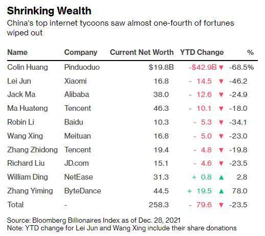 中國科技業富豪今年身價變化(圖:Bloomberg)